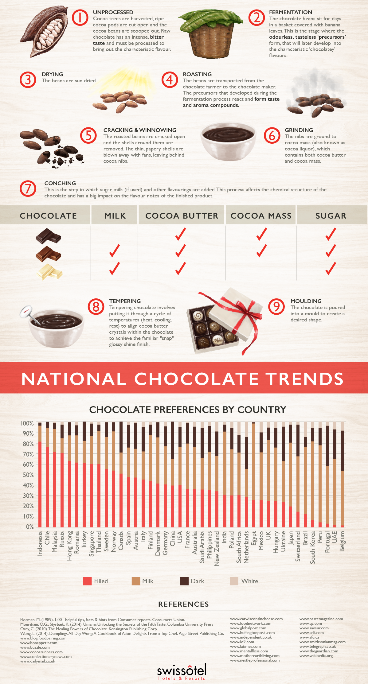 Best Chocolate Pairings